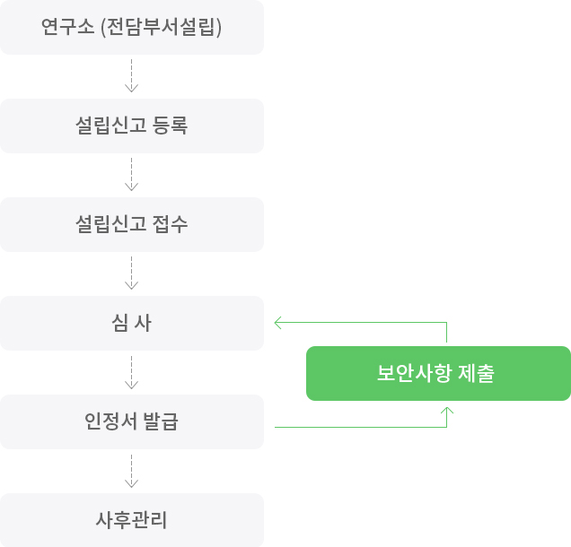 기업부설연구소 인증을 위한 인증 절차 표