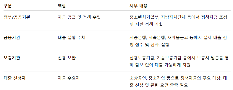 간접대출이란