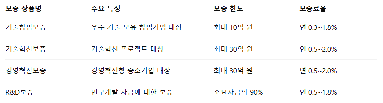 중소기업 대출 종류와 조건