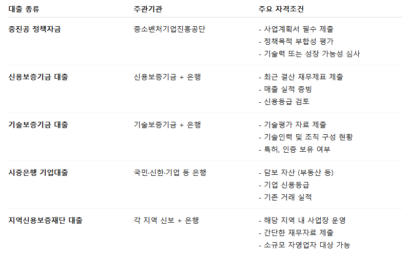 중소기업 대출 종류와 조건
