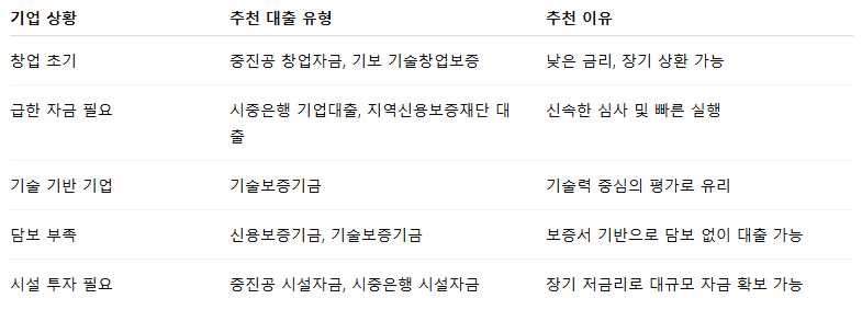 중소기업 대출 종류와 조건