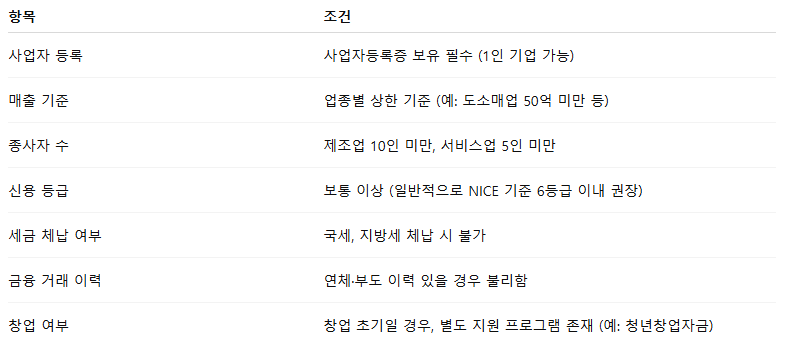 소상공인 대출 조건