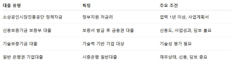 소상공인 대출 조건