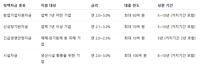 중소기업 대출 종류와 조건