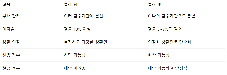 채무 통합 대출