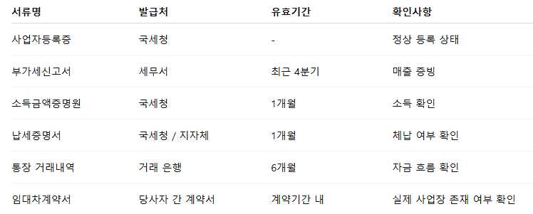 소상공인 정책자금 부결사유