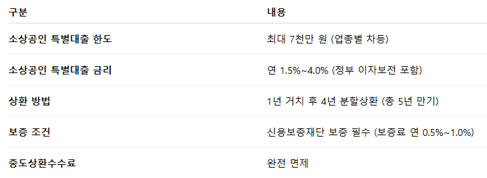 소상공인 특별대출
