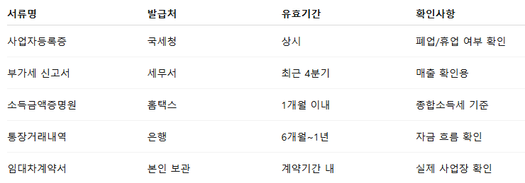 소상공인정책자금 대리대출 방법